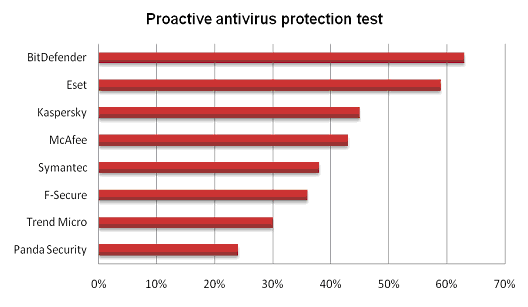 Proactive Antivirus Test