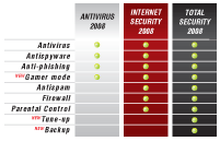 Antivirus Comparison