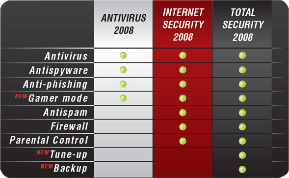 Antivirus Comparison
