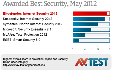 Awarded Best Security, February 2012
