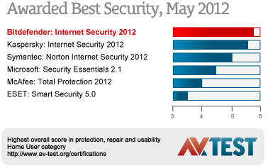 #1 Ranked Antivirus Software!