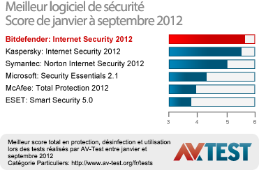 A reçu la récompense « Best Security »