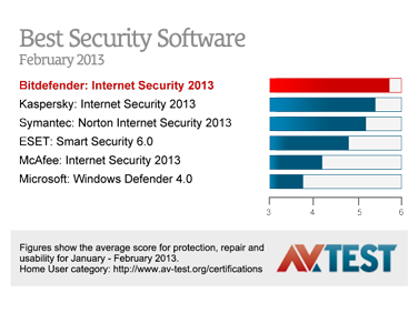 Gan Bitdefender sekarang ada yang FREE loh. 1