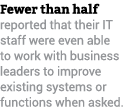 Fewer than half reported that their IT staff were even able to work with business leaders to improve existing systems...