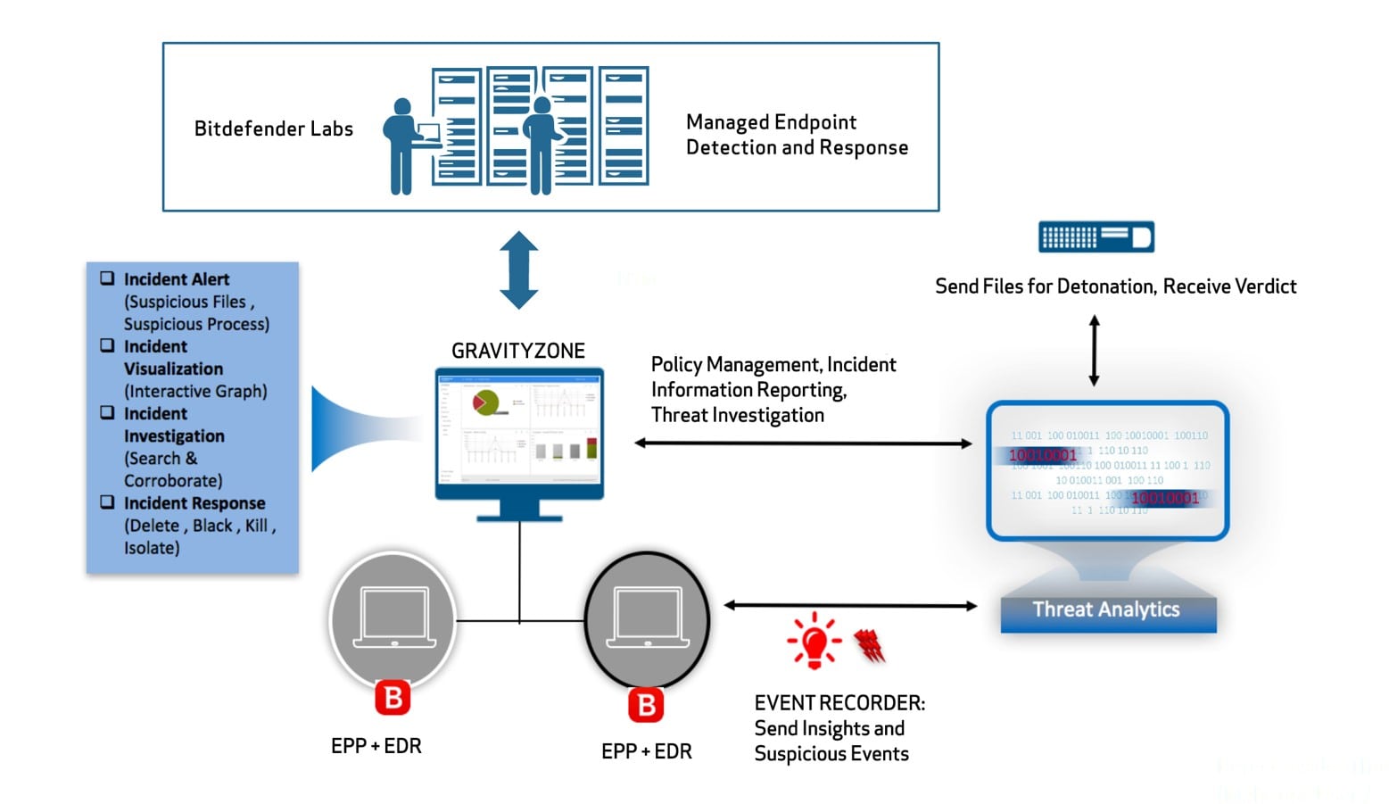 endpoint communication assignment bitdefender