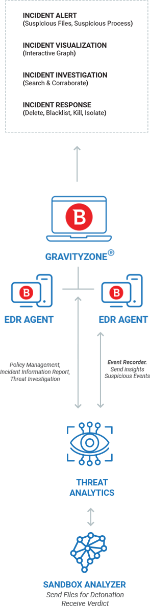 How Bitdefender EDR security works diagram (mobile image version)