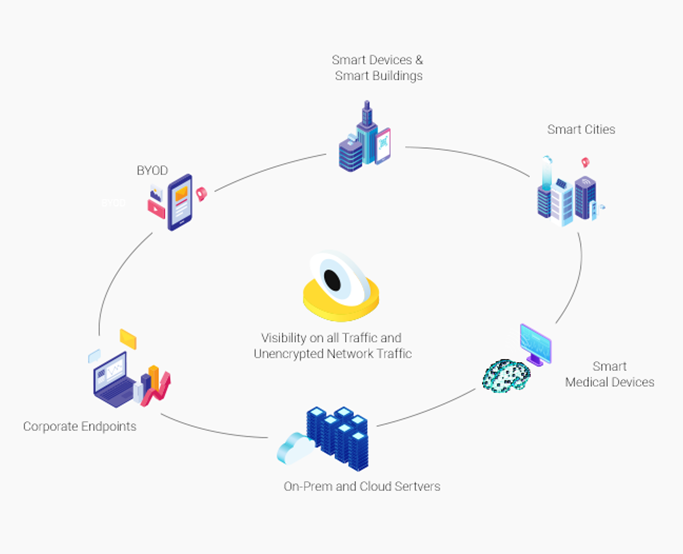 Increase visibility on all Traffic for BYOD, endpoints, on-prem and cloud servers, smart medical devices, intelligent devices and buildings, smart cities.
