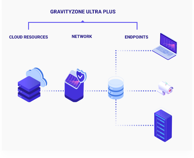 GravityZone Ultra Plus offers complete visibility over cloud resources, network, and endpoints