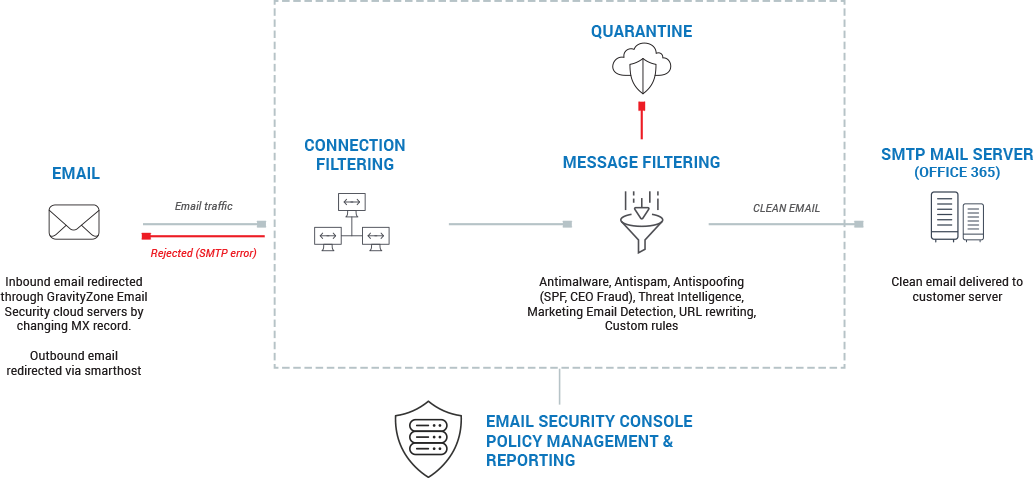 email security architecture