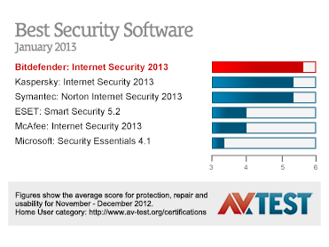 Bitdefender 2013 intègrent les technologies antivirus de Bitdefender 